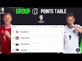 ENGLAND 1 - 1  DENMARK HIGHLIGHTS UEFA EURO 2024 |  Points Table | Harry Kane | Morten Hjulmand
