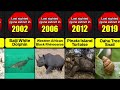 Recently Extinct Animals | Animals That Gone Extinct In Past 100 Years