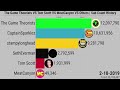 The Game Theorists VS Tom Scott VS MeatCanyon VS Others | Sub Count History (2006-2024)