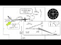 Flying Backcourse, ADF, and Computer Navigation Fixes | Intricacies of Flying an ILS Approach