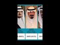 Kings of Saudi Arabia | Timeline