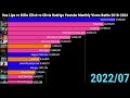 Dua Lipa vs Billie Eilish vs Olivia Rodrigo Most Popular Songs on Youtube Battle 2018-2024
