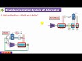 Brushless Excitation System For 500 MW Alternator in Power Plant [Hindi]