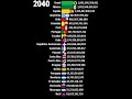 PIB Iberoamérica 1960-2050 #Shorts