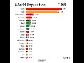 📊 World Population |  Understanding World Population Trends | 1950 - 2021