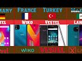 Mobile Phone Brands From Different Countries | Smartphone Brands By Country | Comparison Videos