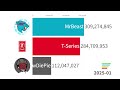 MrBeast vs. T-Series vs. PewDiePie - Sub Count History 2006-2025 (+Future)