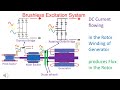 Excitation System in Turbo Generator