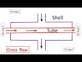 Heat Exchanger | ऊष्मा विनिमायक | Types of Heat Exchanger