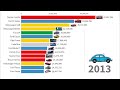 Best Selling Car Models | 1908-2022