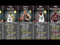 NBA 75 Greatest Players Ranked by ESPN | NBA Ranking