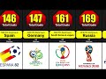 FIFA Worldcups By Total Goals | Total Goals Scored In FIFA World Cups